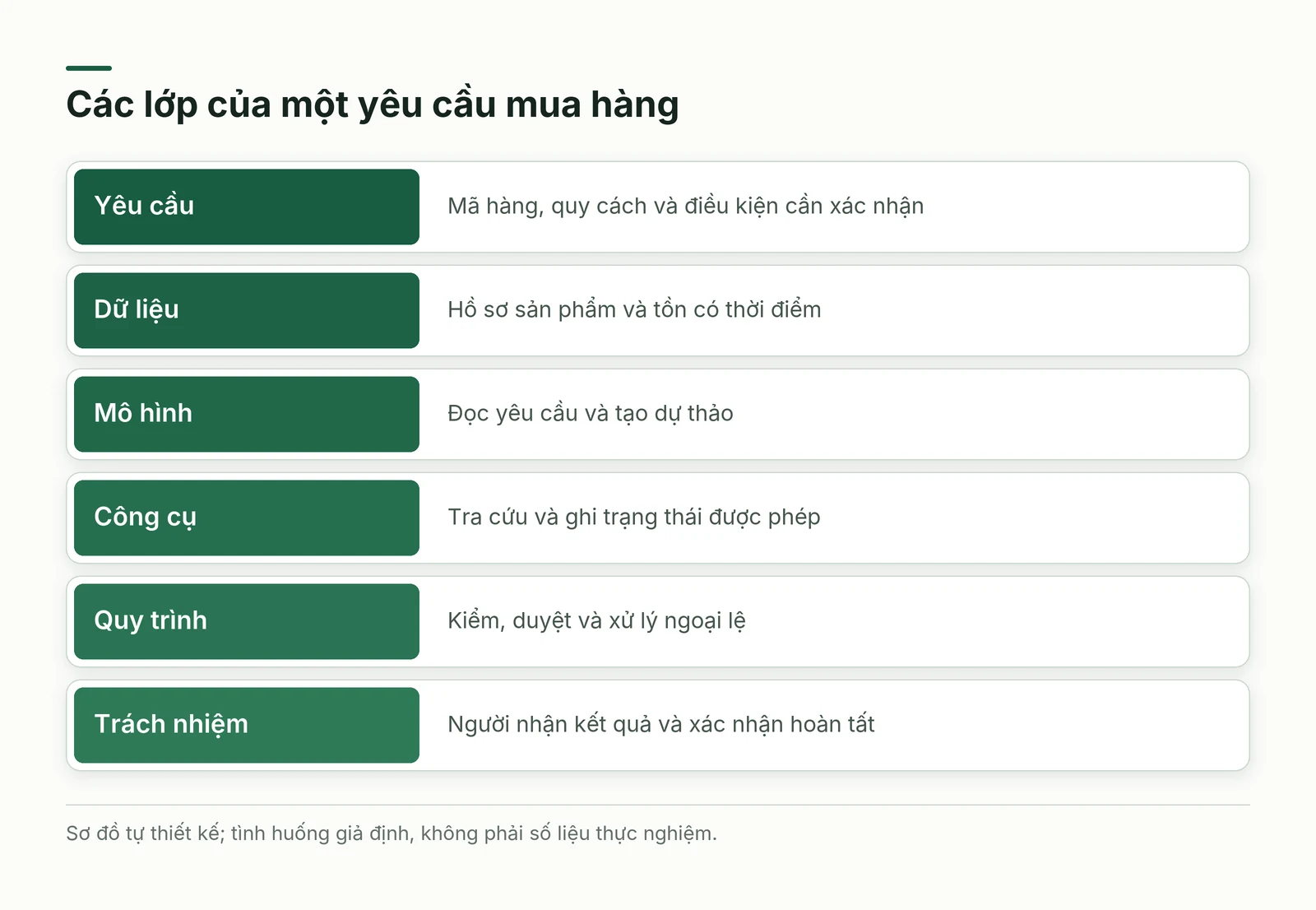 Bản đồ hệ AI từ yêu cầu mua hàng tới kết quả được người duyệt