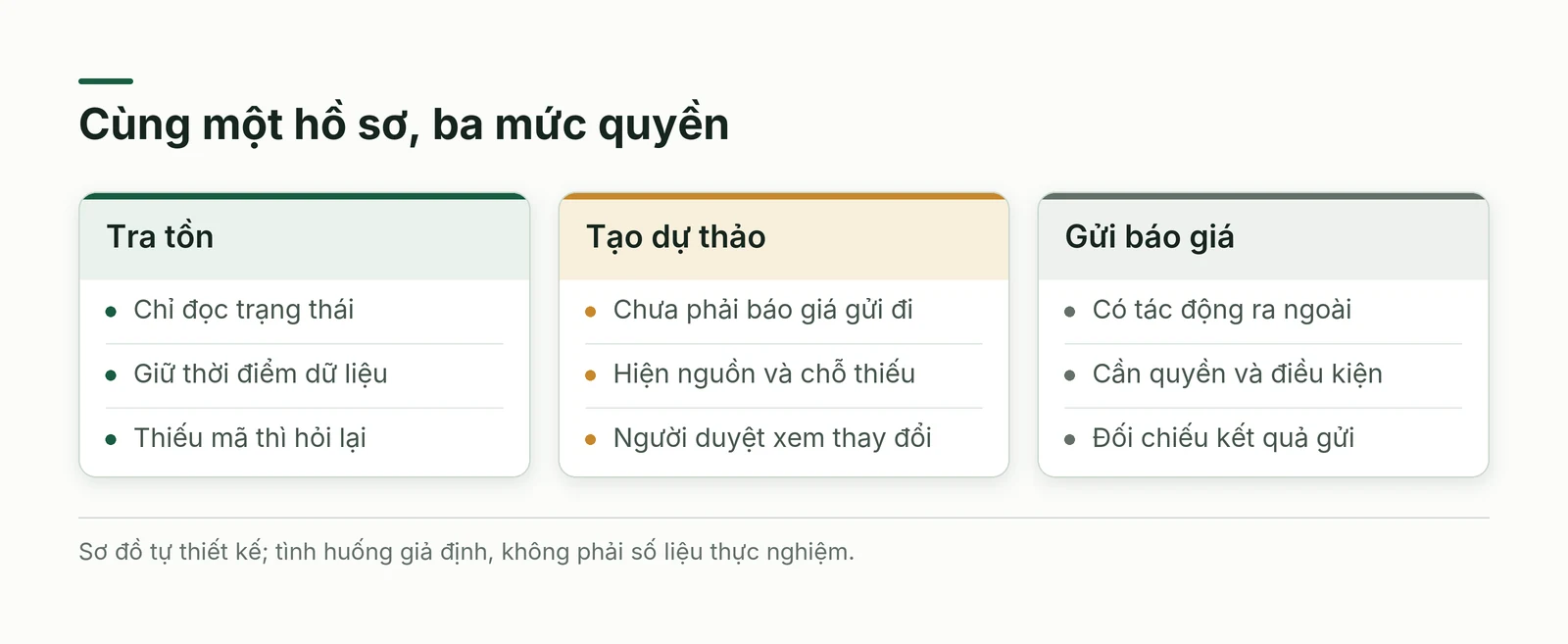 Ba công cụ tra tồn, tạo dự thảo và gửi báo giá có quyền khác nhau