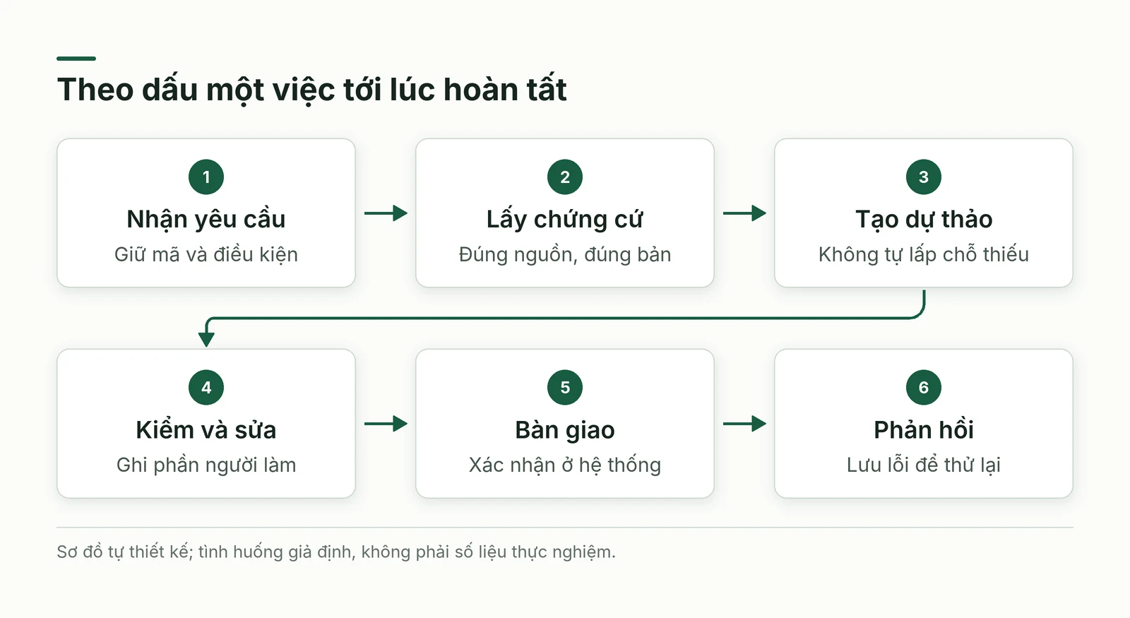 Đường kiểm từ dữ liệu tới bàn giao và phản hồi sửa lỗi