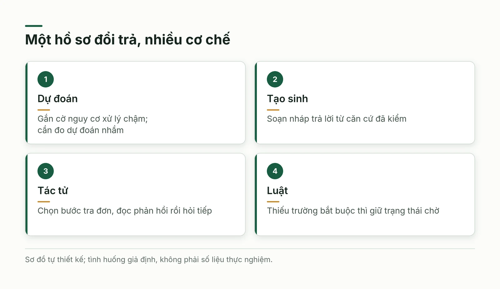 Phân biệt các cơ chế AI qua bốn phần việc của một yêu cầu đổi trả