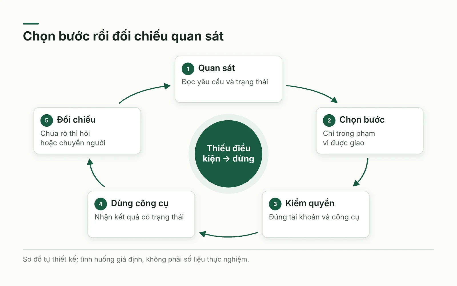 Vòng quan sát của tác tử với công cụ đọc và điểm dừng