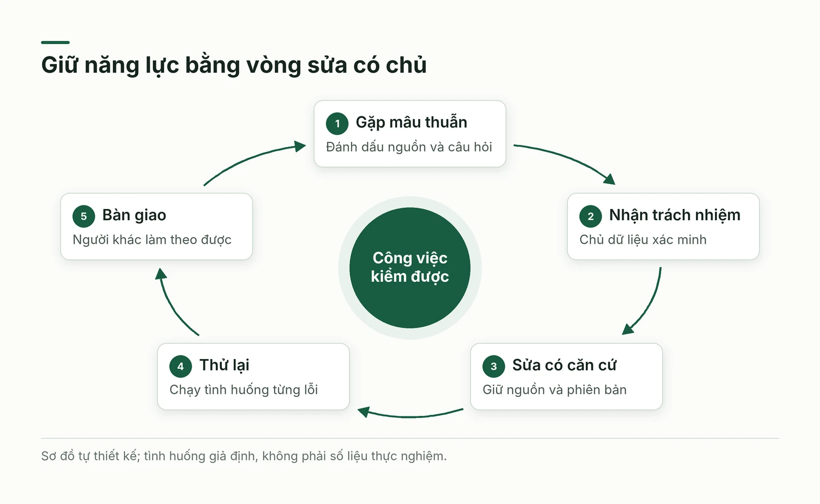 Vòng cải thiện từ hồ sơ lỗi tới người sửa và phép thử lại