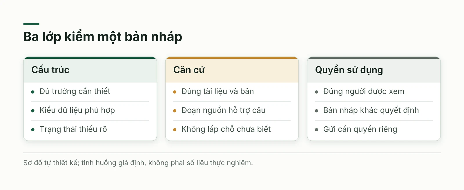 Ba lớp kiểm đầu ra gồm cấu trúc, căn cứ và quyền sử dụng
