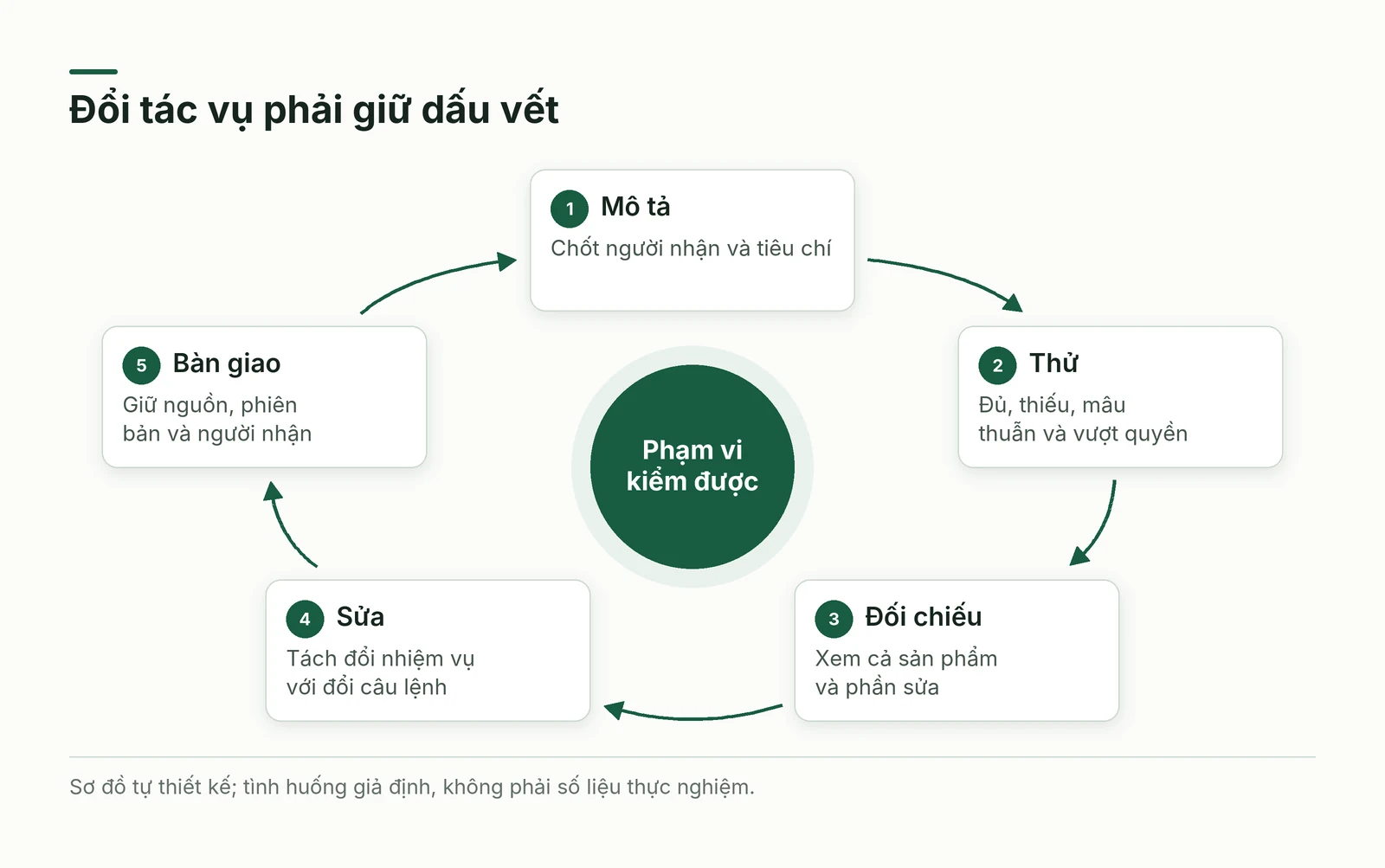 Vòng đời hợp đồng tác vụ từ mô tả đến sửa có kiểm