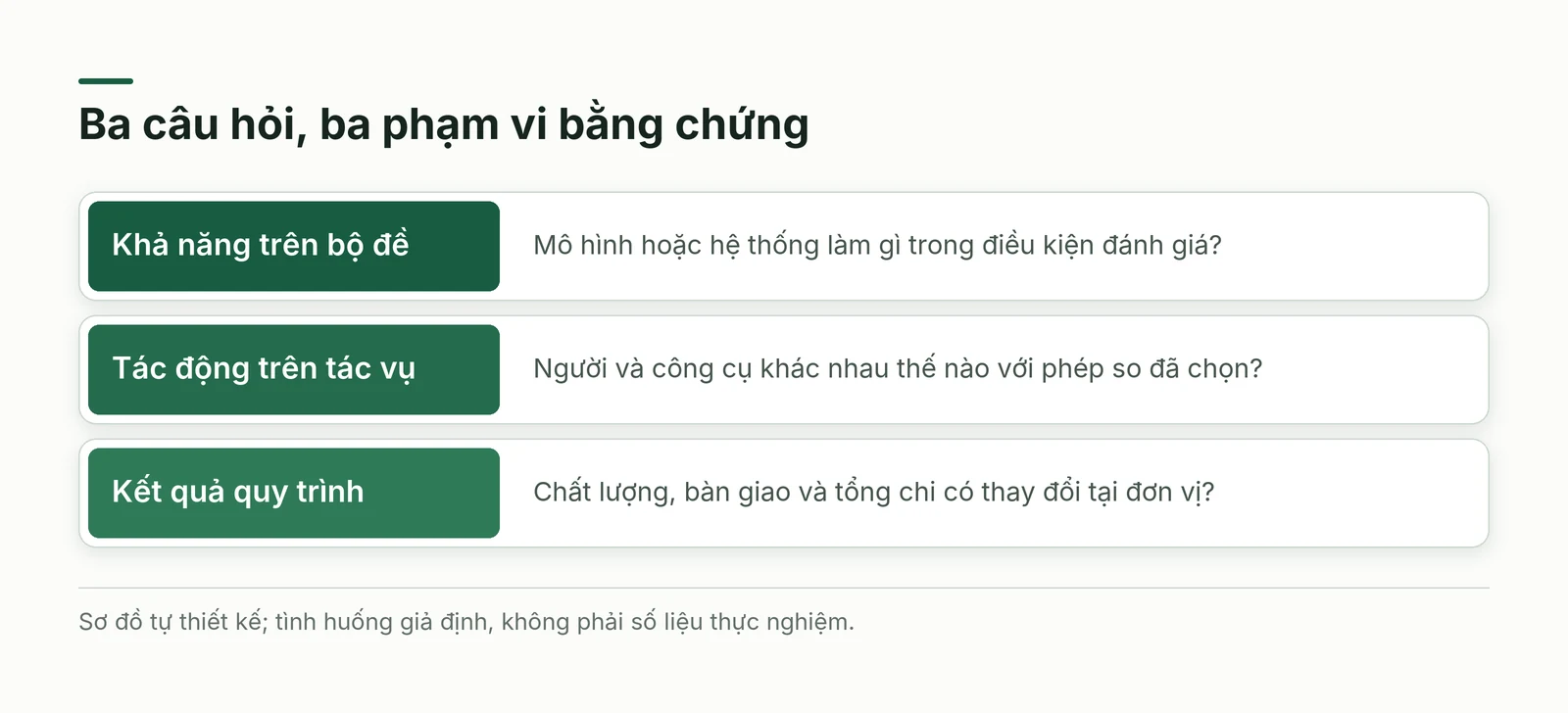 Ba tầng bằng chứng khi đọc nghiên cứu AI để mua hoặc thử công cụ