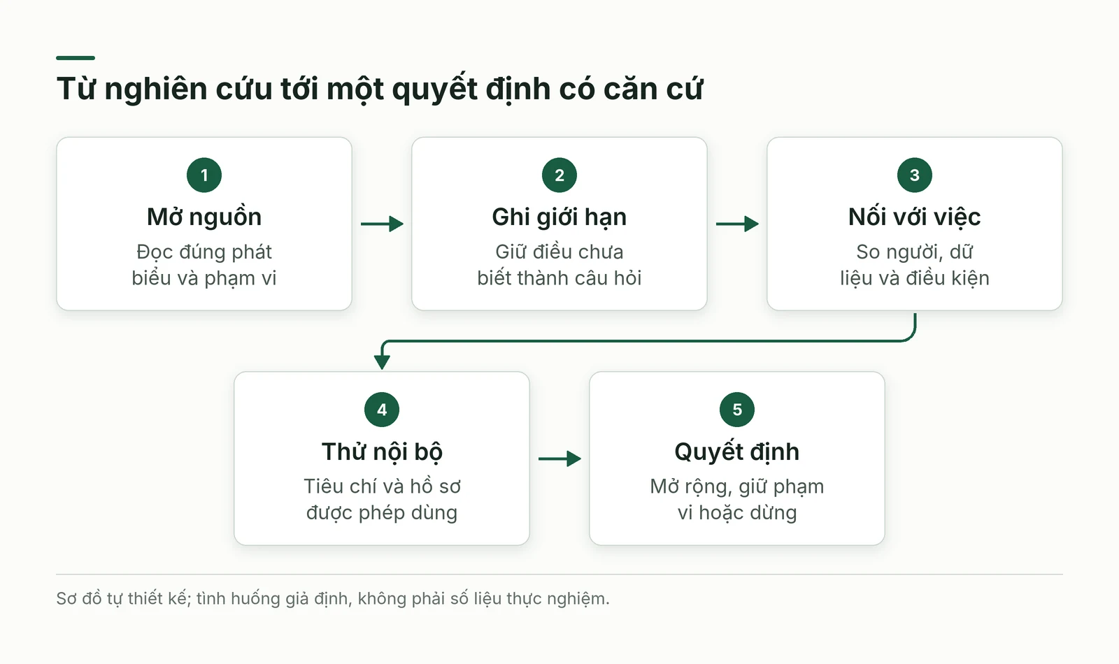 Từ phát biểu nghiên cứu tới giả thuyết và phép thử trong công việc