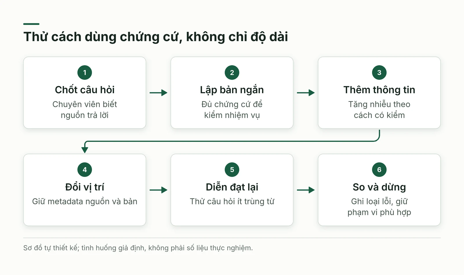 Quy trình tự thiết kế để thử việc dùng chứng cứ trong hồ sơ dài