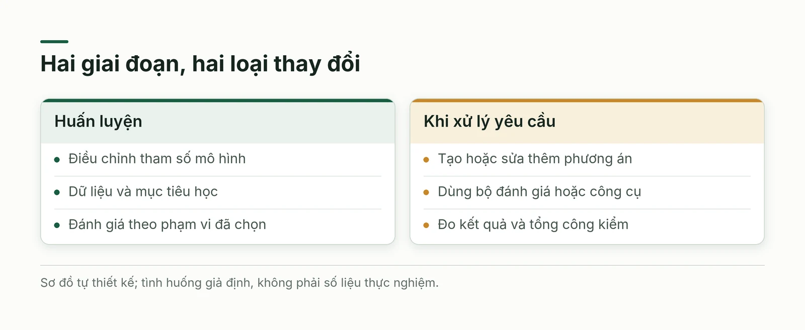Hai giai đoạn tạo năng lực và dùng tài nguyên của mô hình suy luận