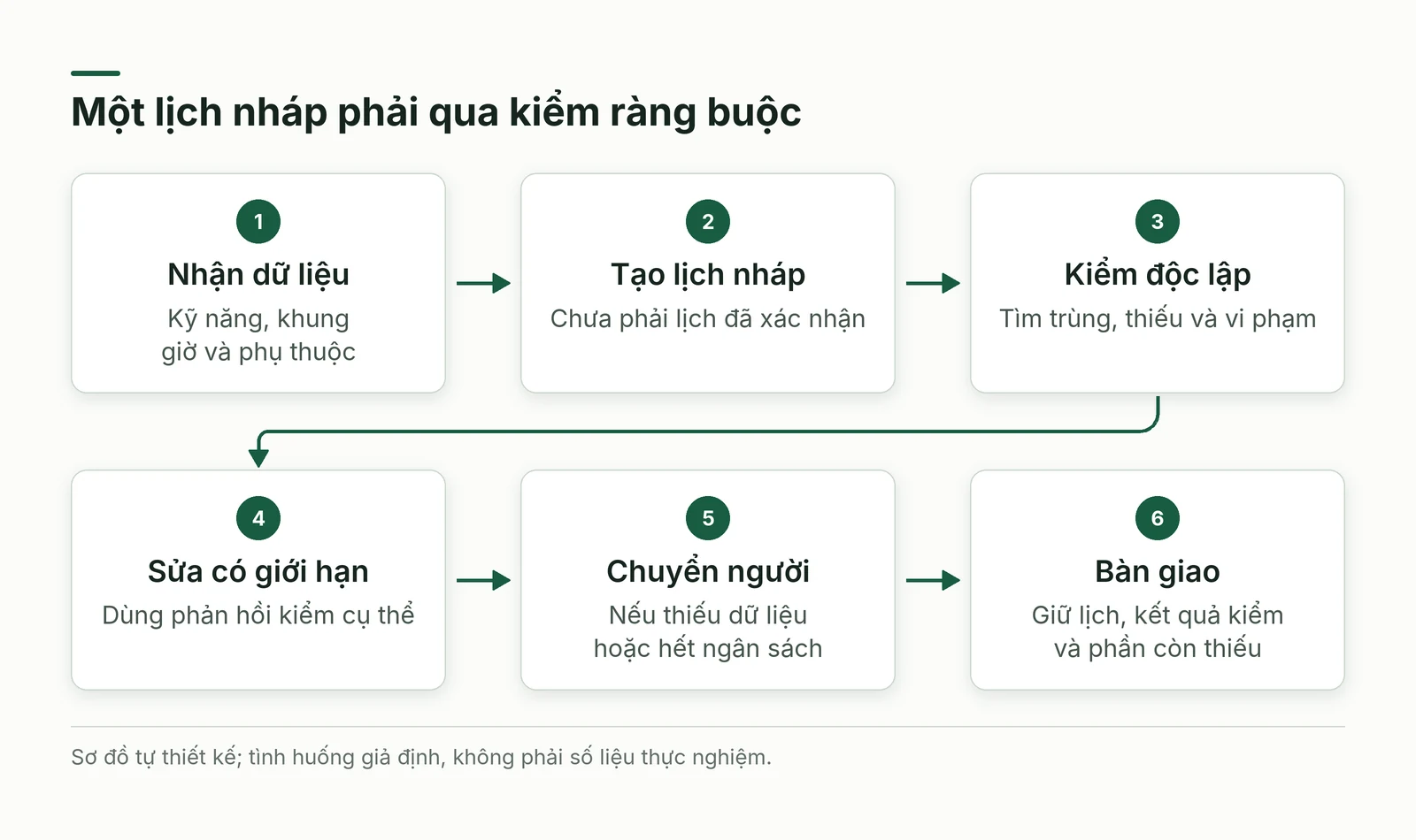 Đường đi của lịch đề xuất tới kiểm độc lập và bàn giao