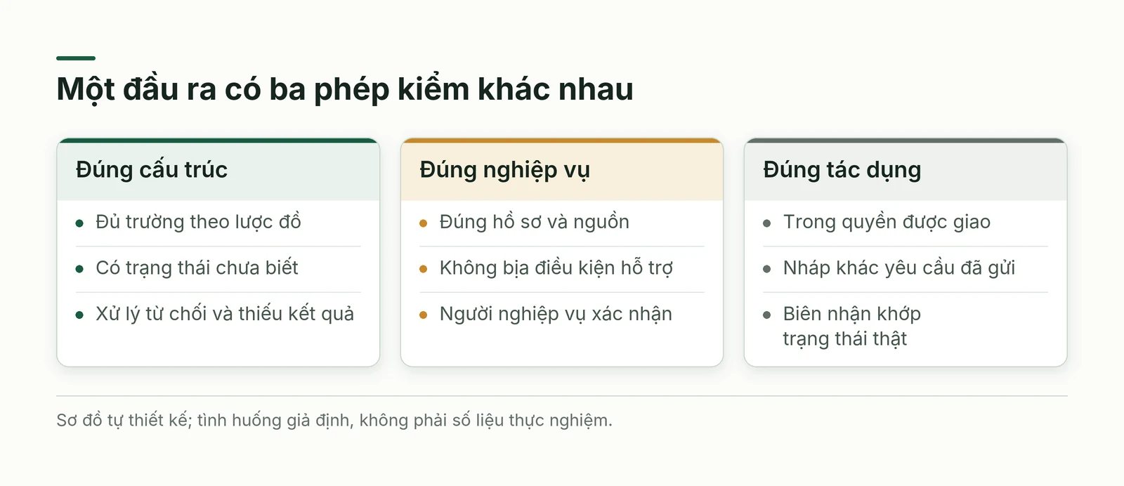 Ba phép kiểm cấu trúc nghiệp vụ và tác dụng phải được đánh giá riêng