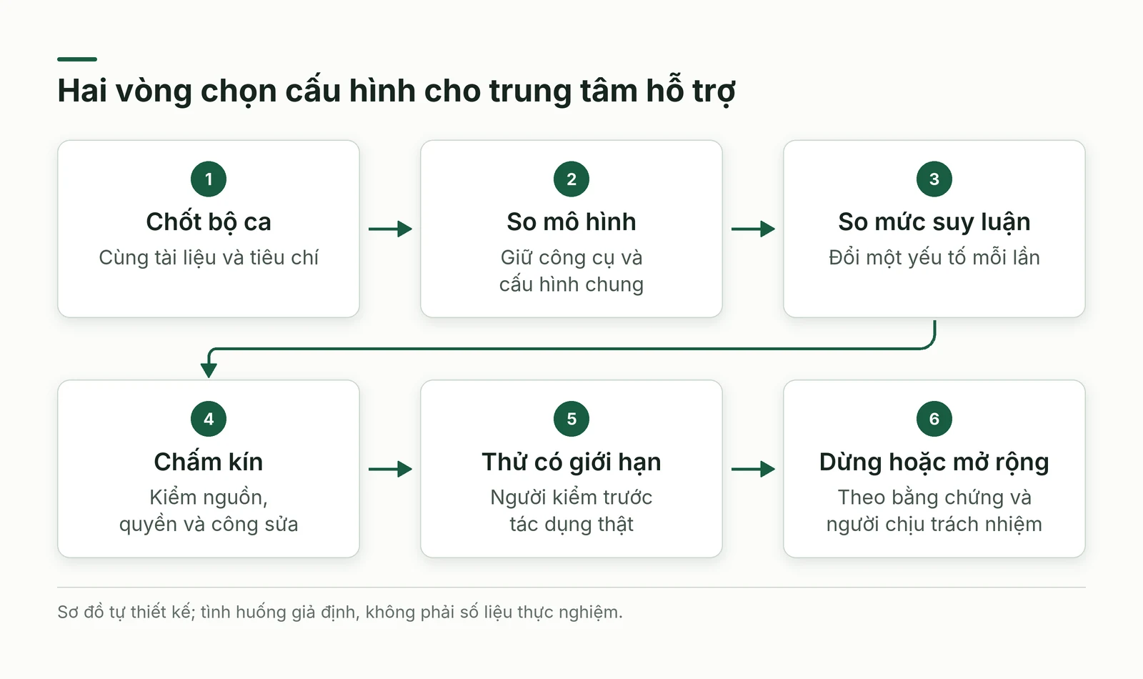Quy trình so mô hình trước rồi so mức cấu hình và kiểm kín trước mở rộng