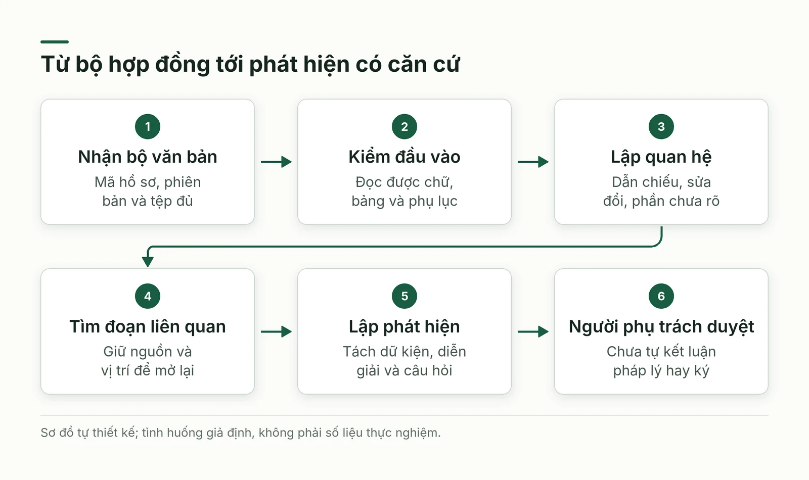 Sáu bước từ bộ văn bản tới phát hiện có nguồn để người có trách nhiệm duyệt