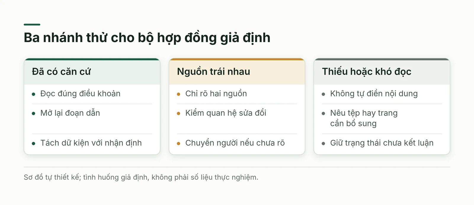 Ba nhóm ca kiểm căn cứ nguồn trái nhau và dữ liệu thiếu của bộ hợp đồng giả định