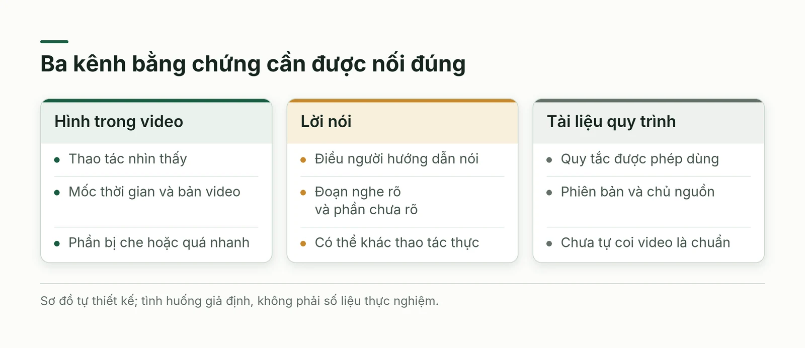 Ba kênh hình lời nói và tài liệu có nguồn cùng giới hạn khác nhau