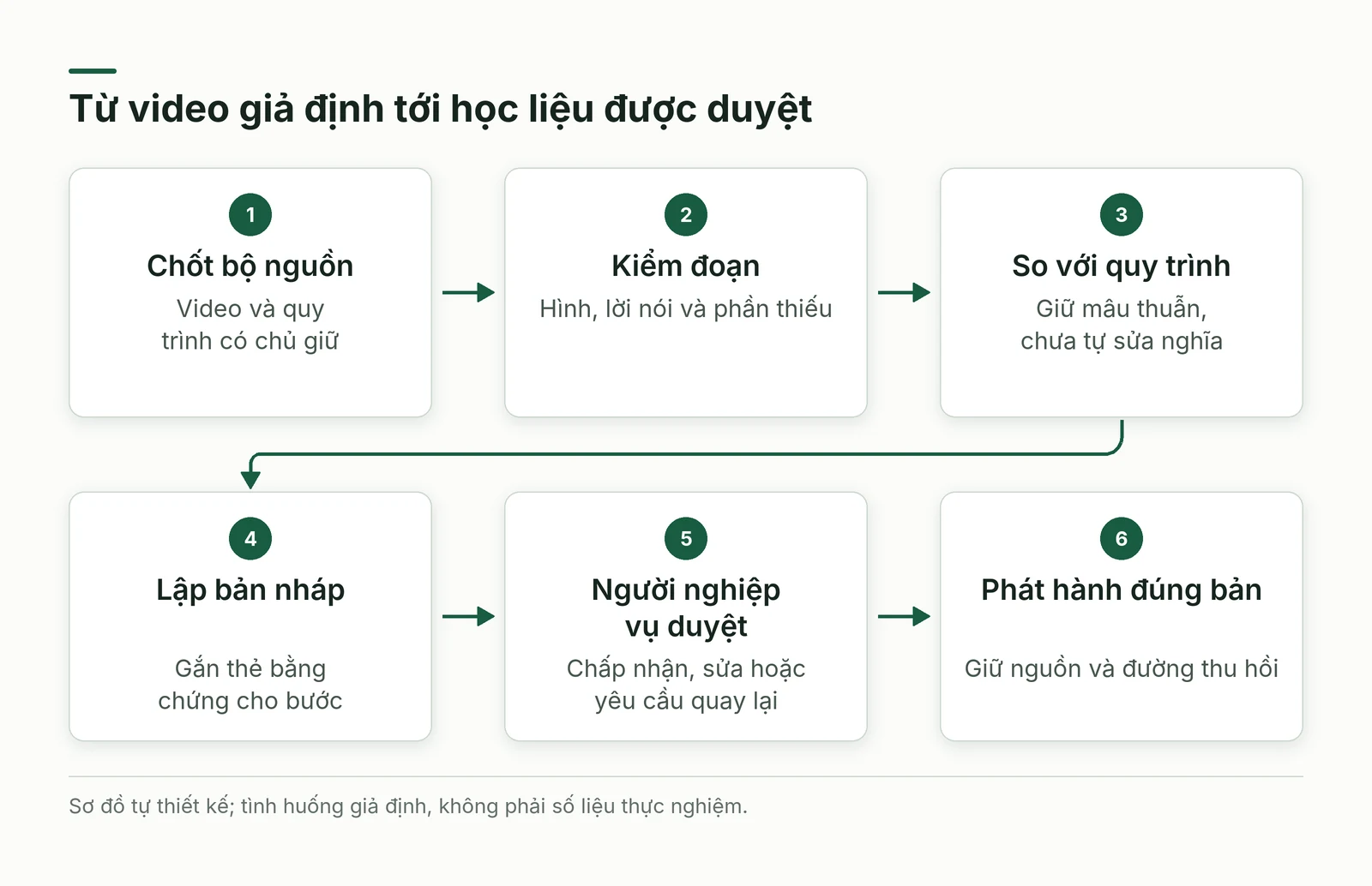 Quy trình từ bộ nguồn qua kiểm đoạn đối chiếu và người duyệt trước phát hành học liệu
