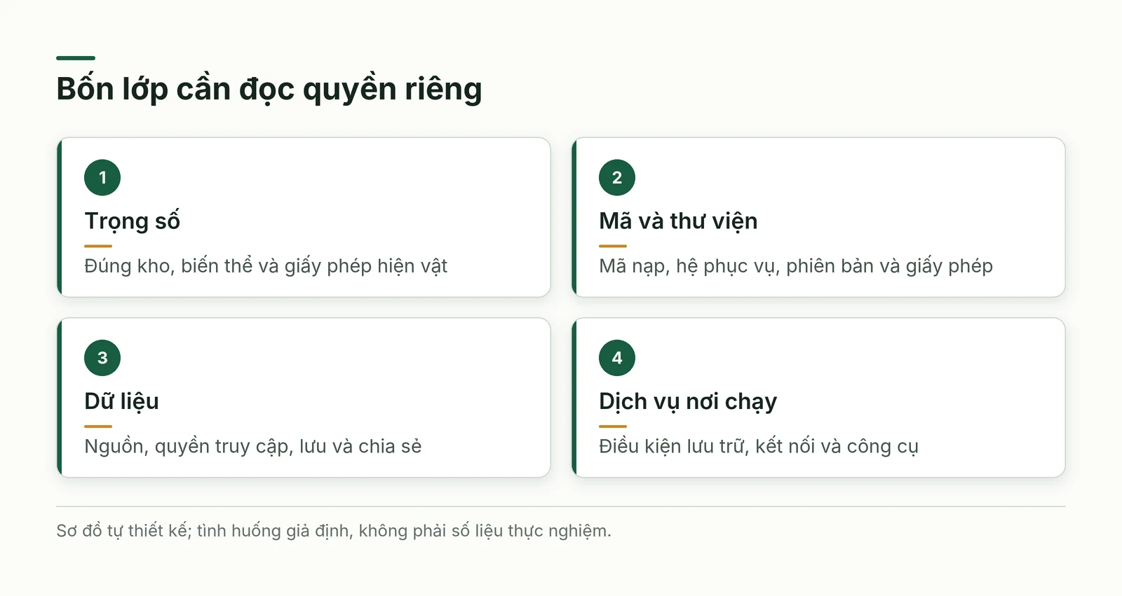 Bốn lớp trọng số mã dữ liệu và nơi chạy có điều kiện cần kiểm riêng