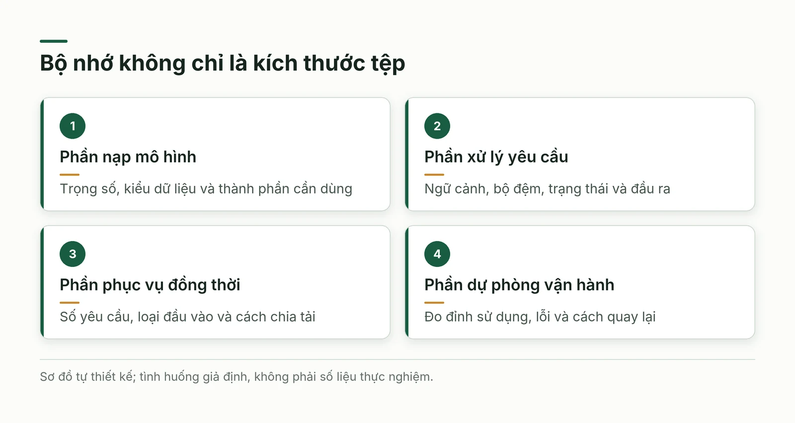 Bốn phần bộ nhớ gồm nạp mô hình xử lý yêu cầu phục vụ đồng thời và dự phòng