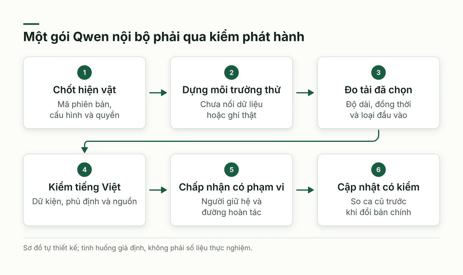 Gói phát hành Qwen đi qua kiểm hiện vật tải tiếng Việt và trách nhiệm cập nhật