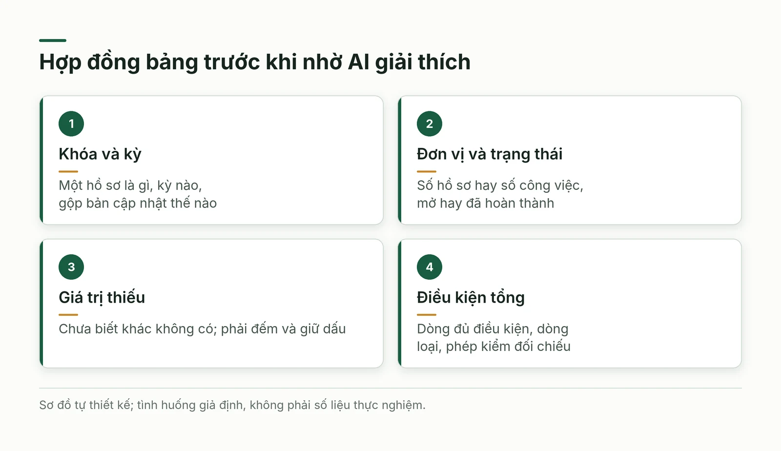 Bốn thành phần khóa, đơn vị, giá trị thiếu và điều kiện tổng của hợp đồng bảng