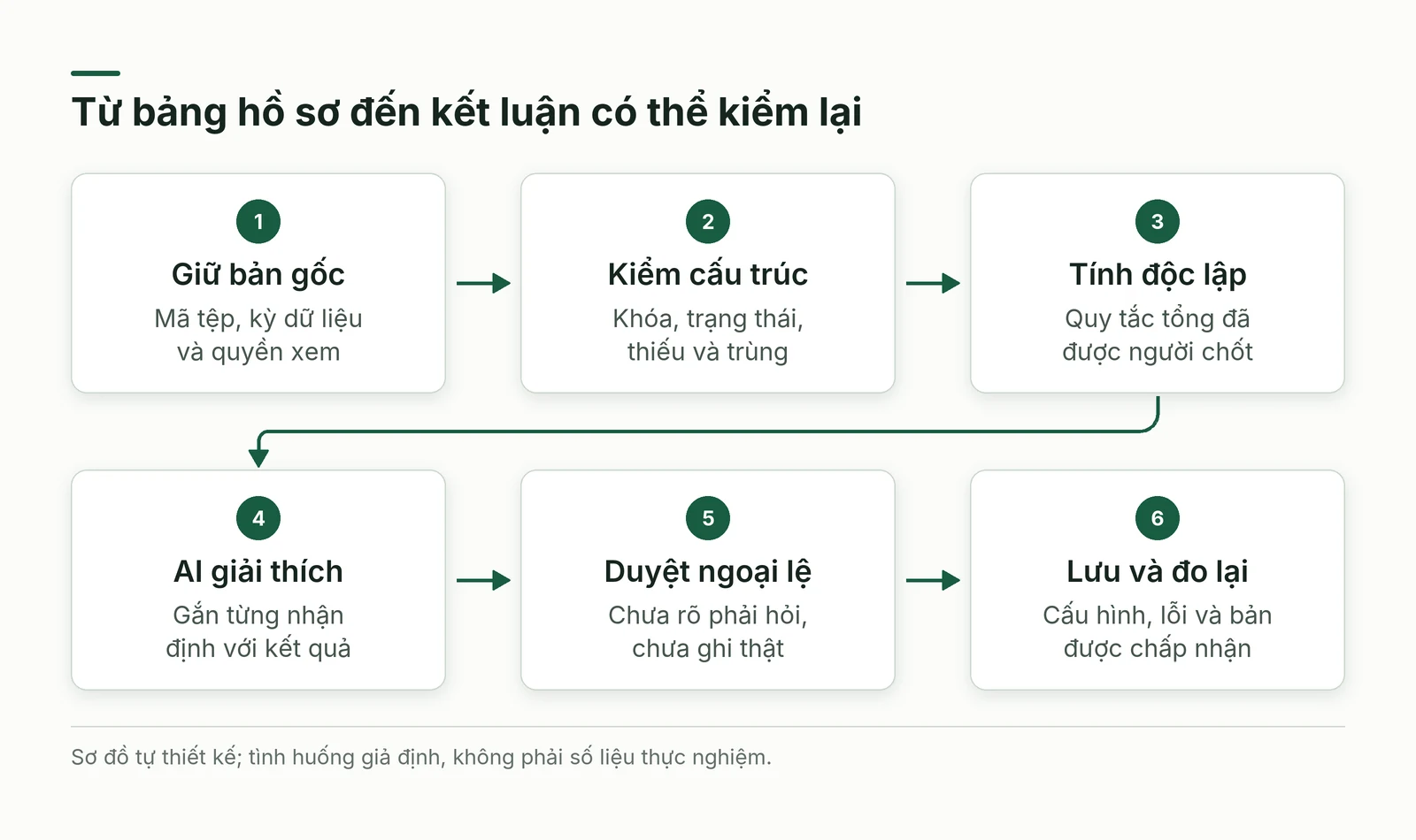 Luồng kiểm cấu trúc, tính độc lập, giải thích và duyệt ngoại lệ của báo cáo hồ sơ