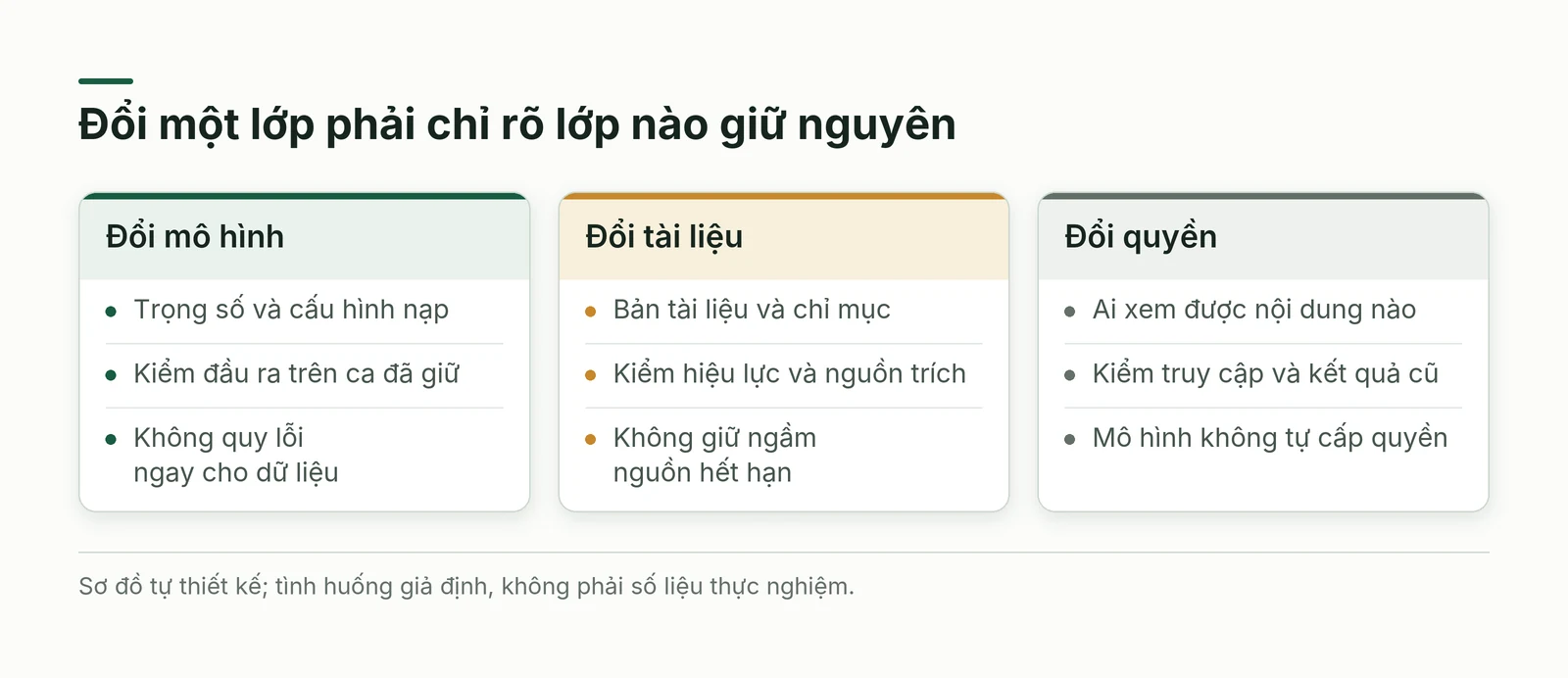 Ba lớp thay đổi độc lập gồm mô hình, tài liệu và quyền trong hệ Llama nội bộ