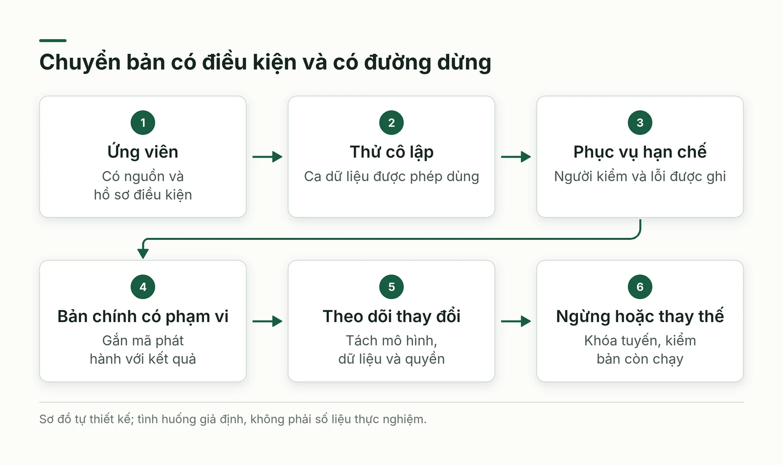 Sáu trạng thái từ ứng viên đến ngừng hoặc thay thế của bản Llama