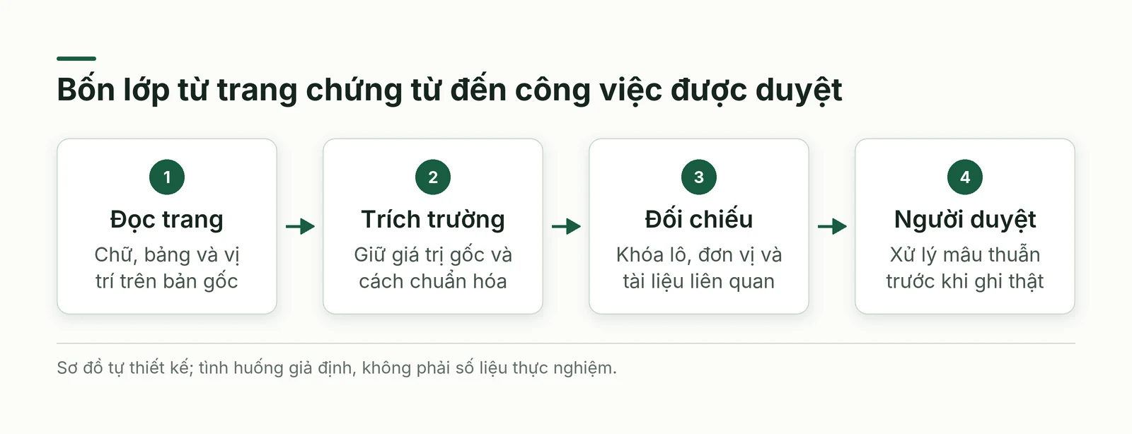 Luồng bốn lớp đọc trang, trích trường, đối chiếu và người duyệt chứng từ