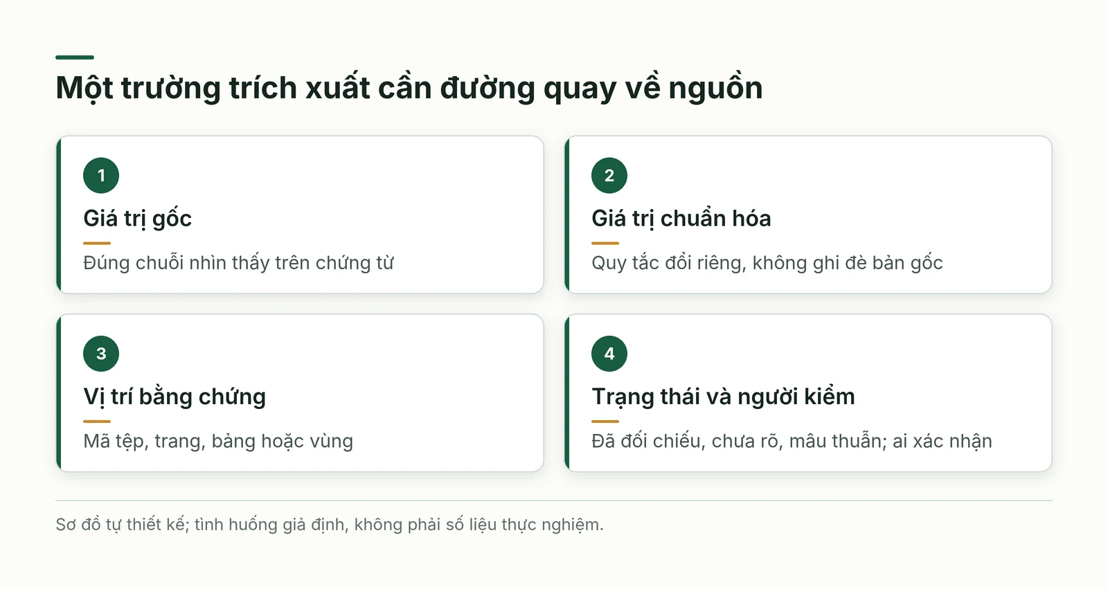 Bốn phần giữ giá trị gốc, chuẩn hóa, vị trí và trạng thái kiểm của một trường