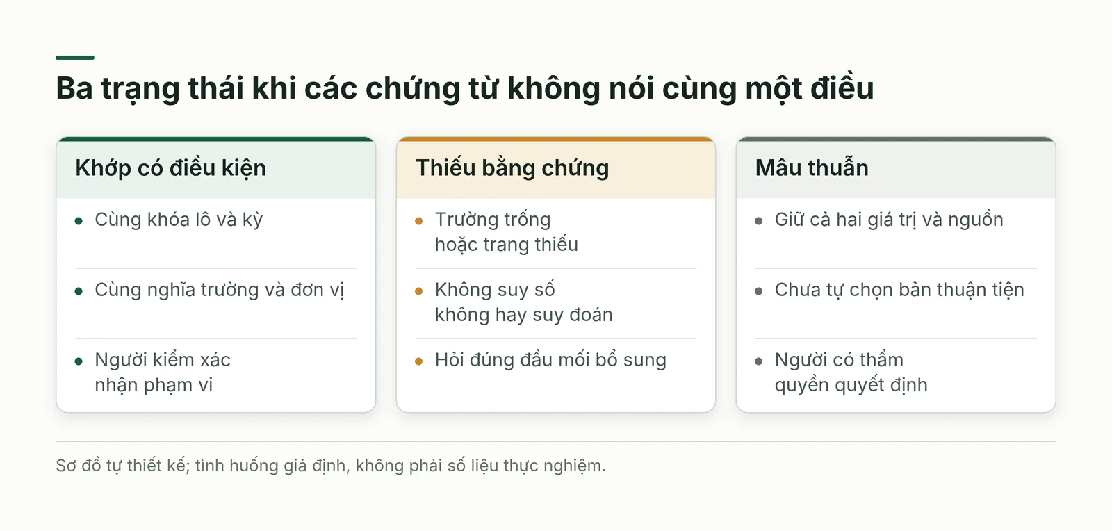 Ba trạng thái khớp có điều kiện, thiếu bằng chứng và mâu thuẫn của bộ chứng từ