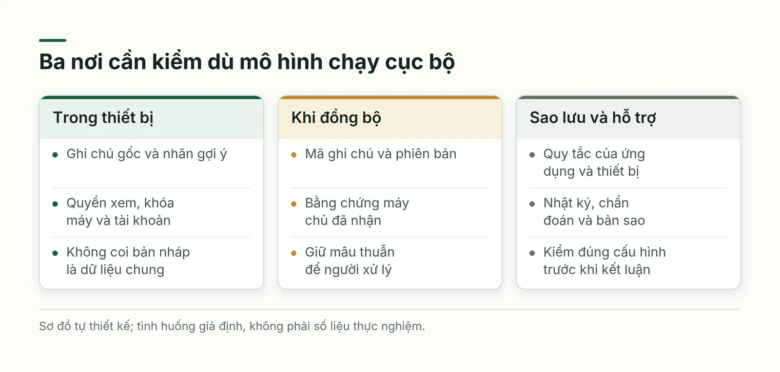 Ba vùng dữ liệu trên thiết bị, khi đồng bộ và trong sao lưu cần được kiểm riêng