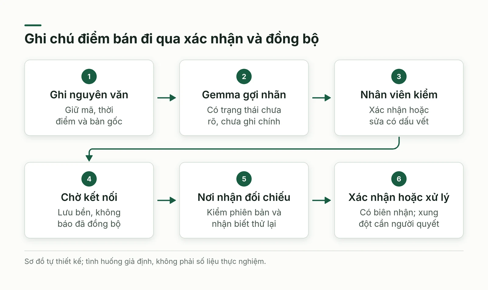 Sáu bước từ ghi chú nguyên văn tới xác nhận và xử lý đồng bộ của điểm bán