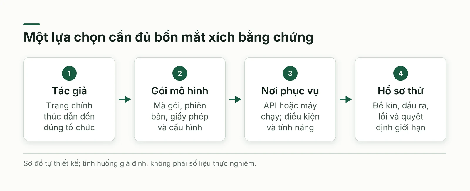 Bốn mắt xích định danh lựa chọn GLM hoặc Kimi từ tác giả đến hồ sơ thử