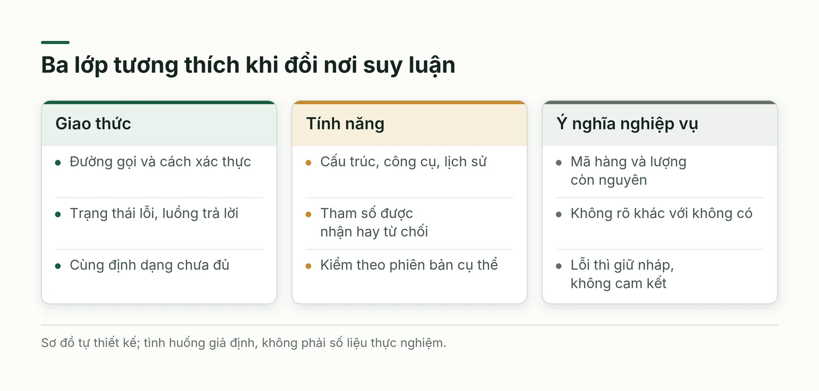 Ba lớp tương thích cần kiểm khi thay GLM hoặc Kimi trong ứng dụng