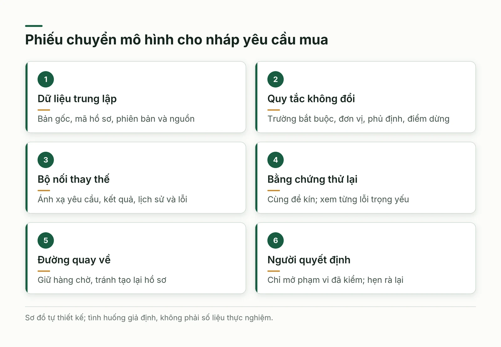 Sáu mục của phiếu chuyển mô hình cho nháp yêu cầu mua linh kiện
