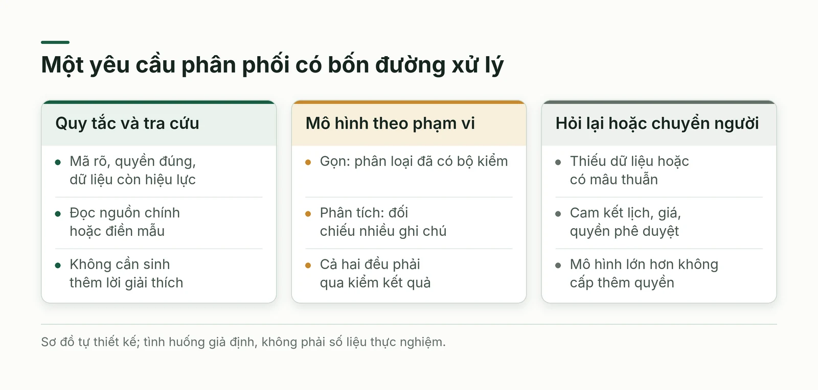 Bốn đường xử lý yêu cầu phân phối theo phạm vi công việc và điều kiện dữ liệu