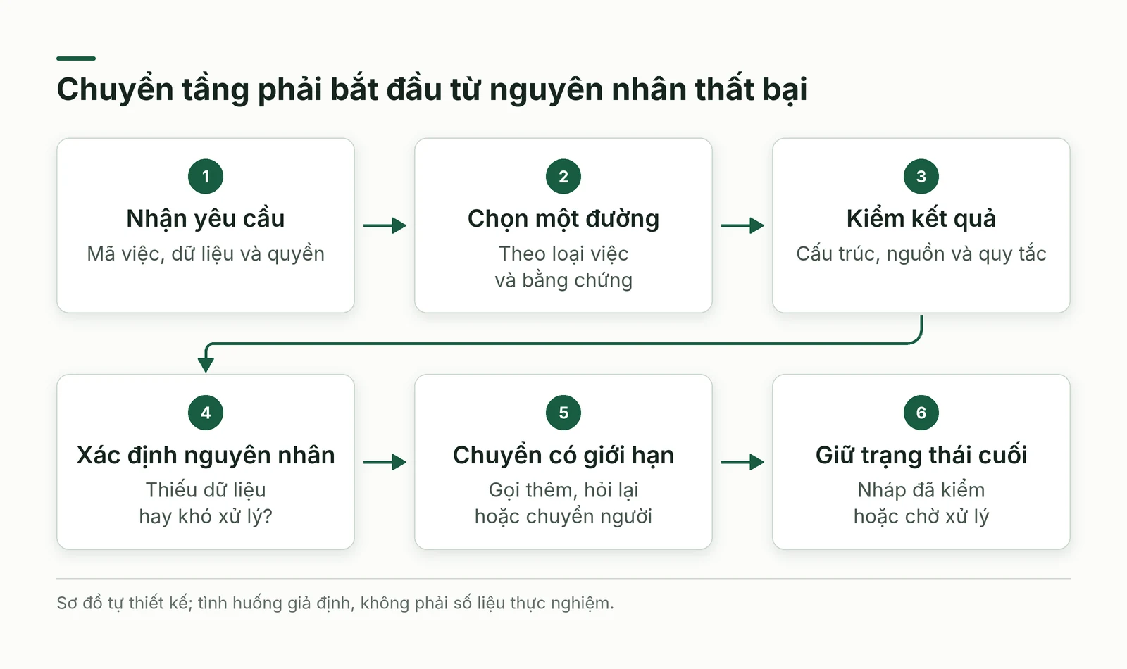 Quy trình chọn đường, kiểm kết quả và chuyển có giới hạn cho yêu cầu đổi lịch giao