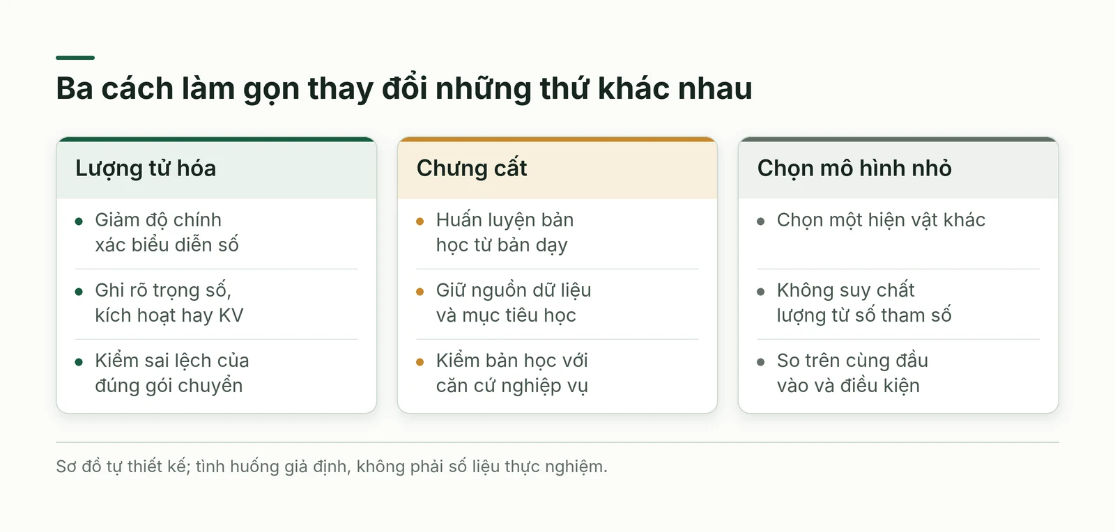 Ba hướng làm gọn gồm lượng tử hóa, chưng cất và chọn mô hình nhỏ với điều kiện kiểm riêng