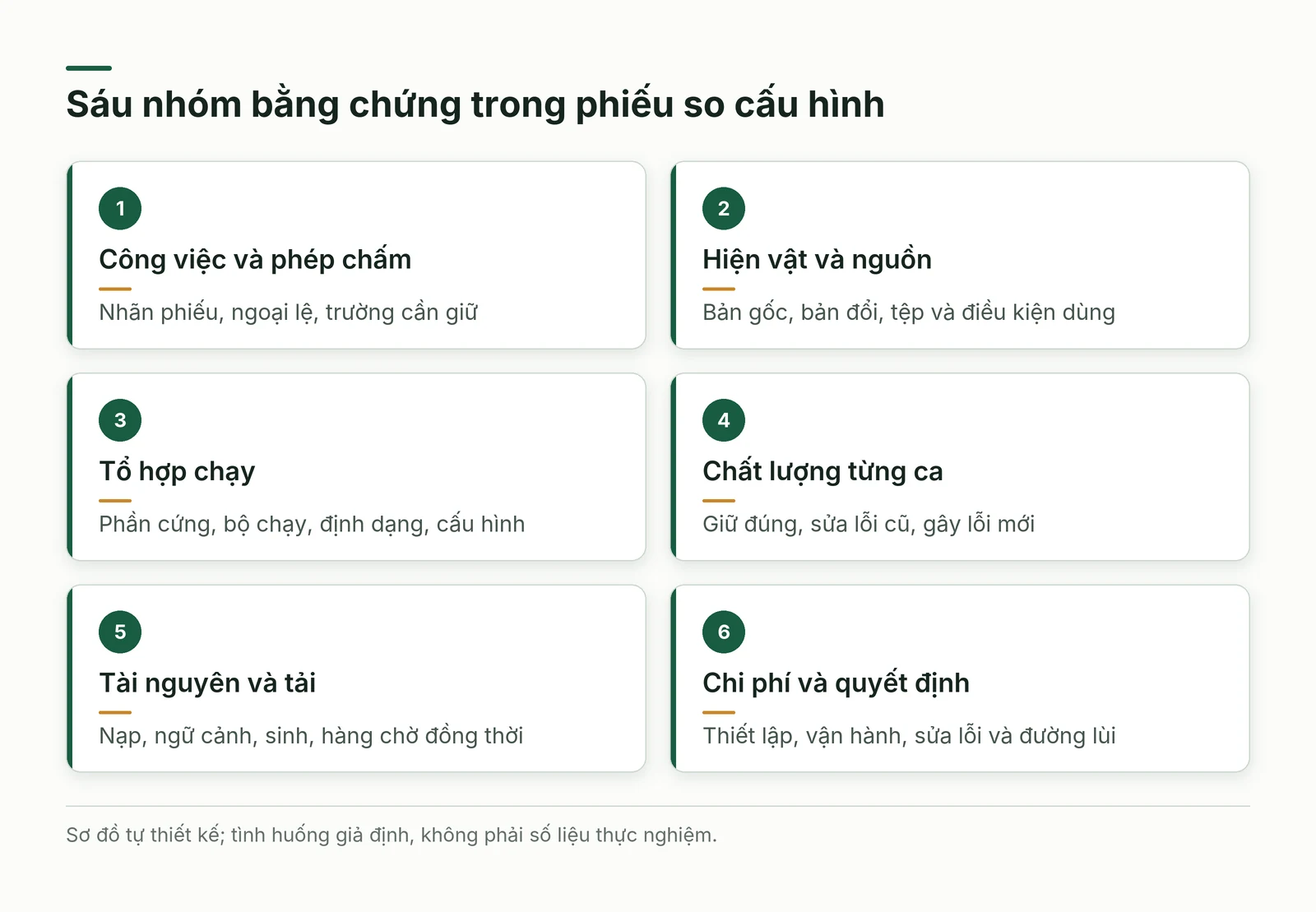 Sáu nhóm bằng chứng trong phiếu so cấu hình cho mô hình xử lý phiếu hỗ trợ nội bộ