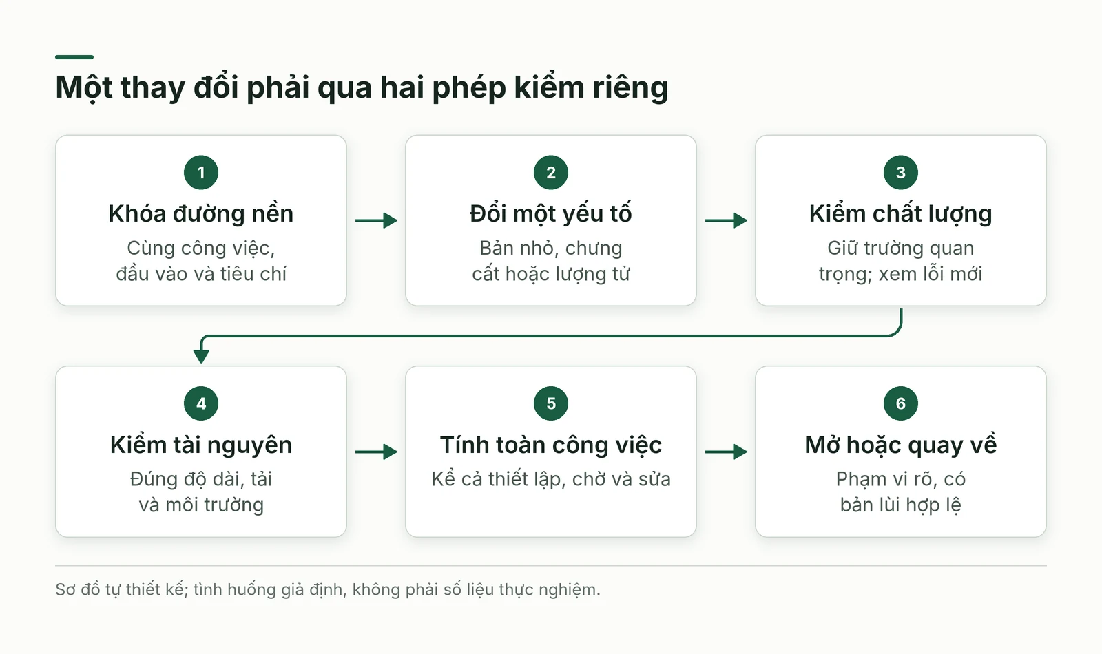 Sáu bước so cấu hình tối ưu qua kiểm chất lượng, tài nguyên và tổng chi công việc