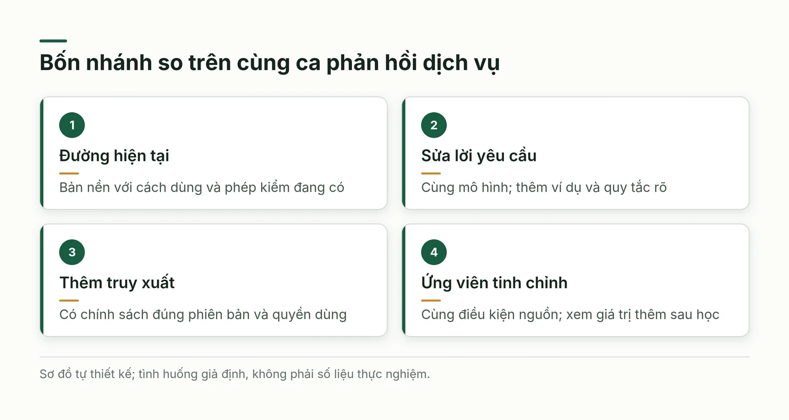 Bốn nhánh đường nền, sửa lời yêu cầu, thêm truy xuất và tinh chỉnh để so trên cùng ca dịch vụ