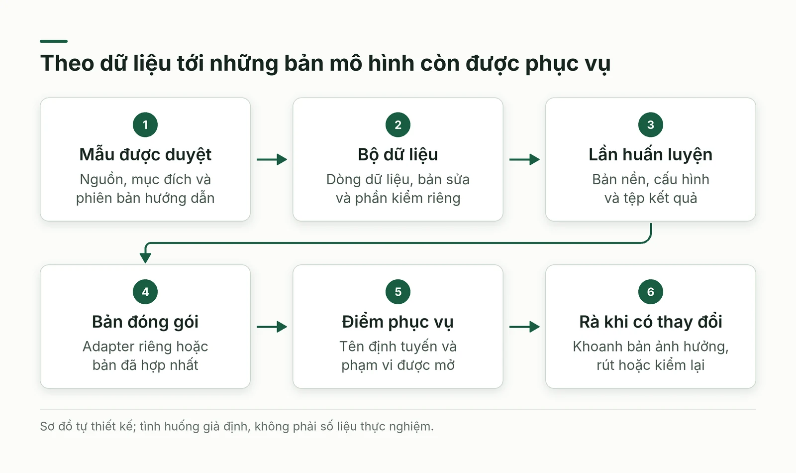 Vòng đời từ mẫu dữ liệu qua huấn luyện, đóng gói tới điểm phục vụ và rà lại khi có thay đổi