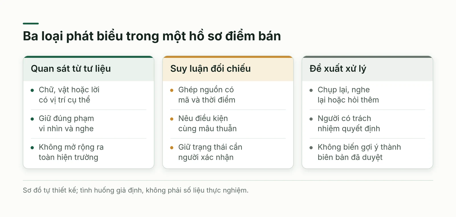 Ba loại phát biểu gồm quan sát từ tư liệu, suy luận đối chiếu và đề xuất xử lý hồ sơ điểm bán