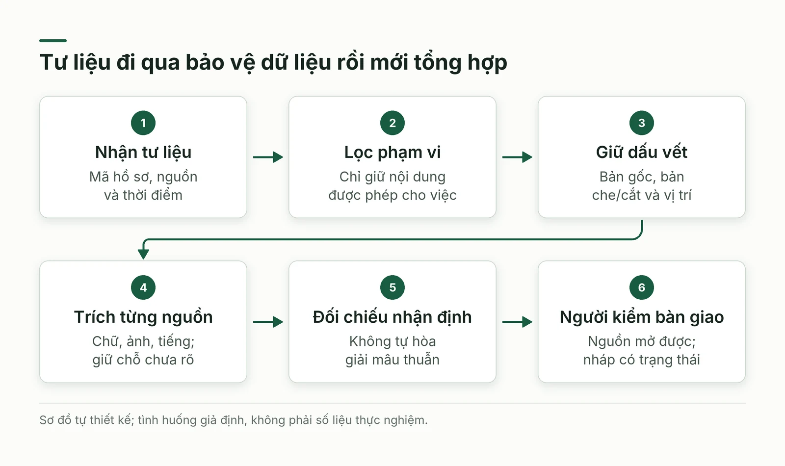 Sáu bước xử lý tư liệu gồm tiếp nhận, lọc, giữ dấu vết, trích nguồn, đối chiếu và người kiểm bàn giao