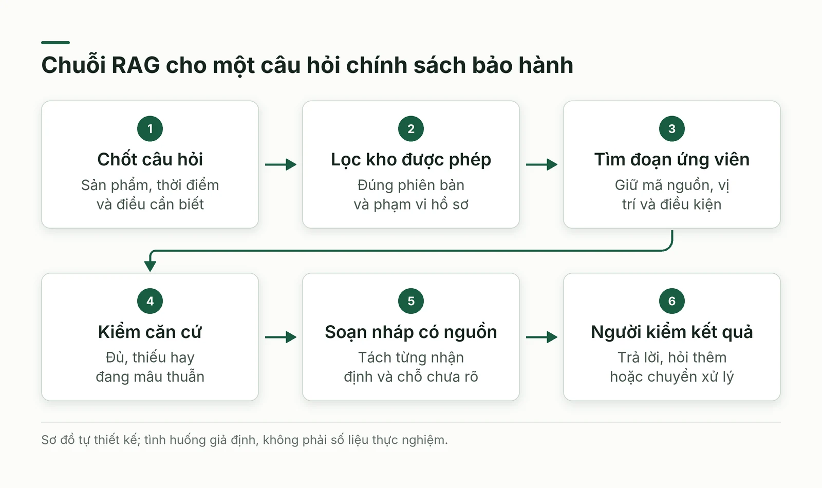 Chuỗi kiến trúc RAG doanh nghiệp từ câu hỏi bảo hành đến bản nháp có kiểm căn cứ