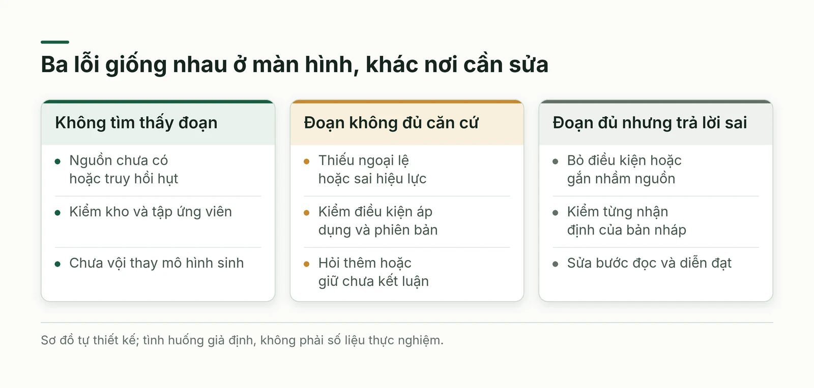 Ba loại lỗi RAG gồm không tìm thấy đoạn, đoạn chưa đủ căn cứ và trả lời sai dù đủ đoạn
