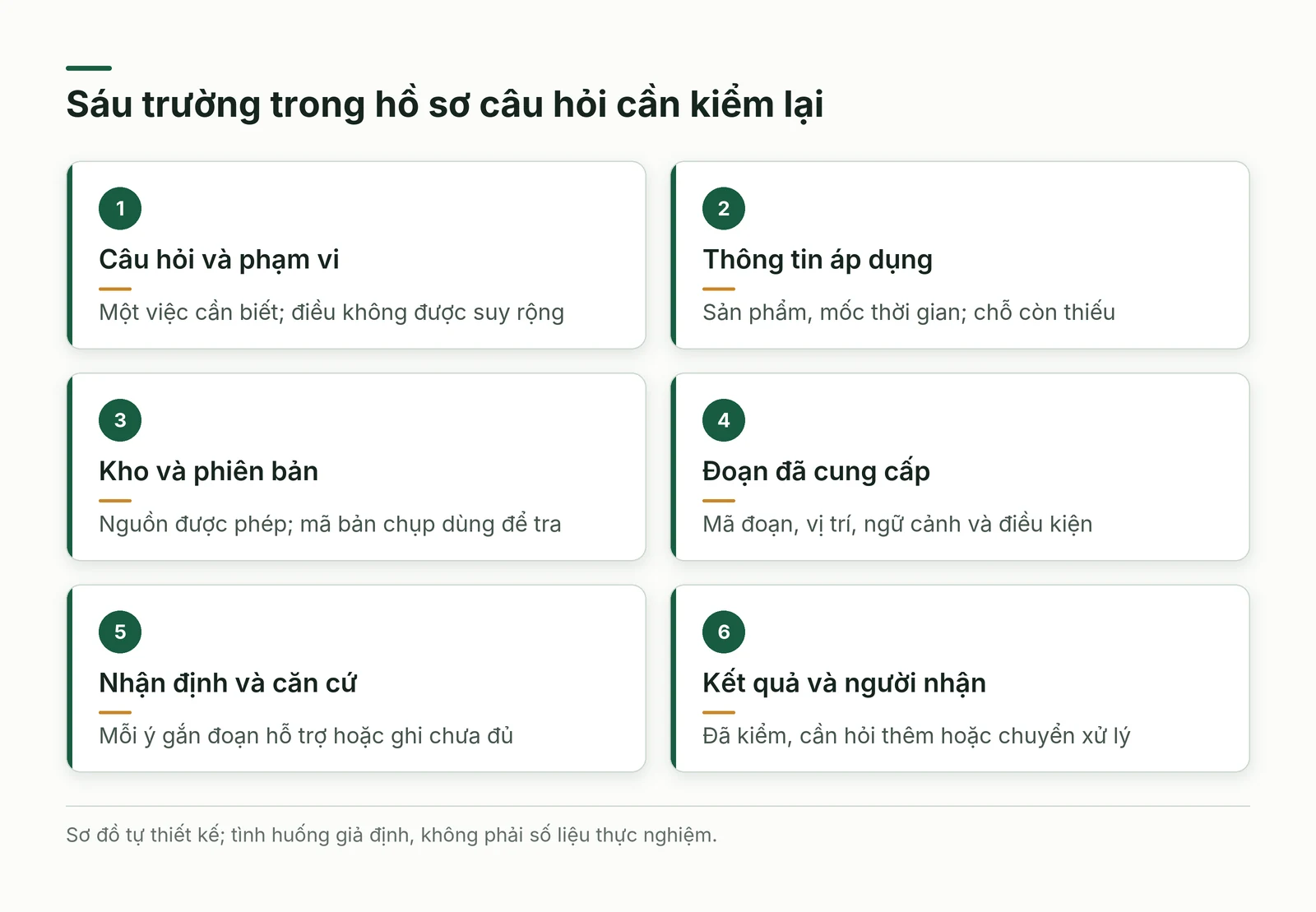 Sáu trường hồ sơ RAG gồm câu hỏi, thông tin áp dụng, kho, đoạn, nhận định và người nhận