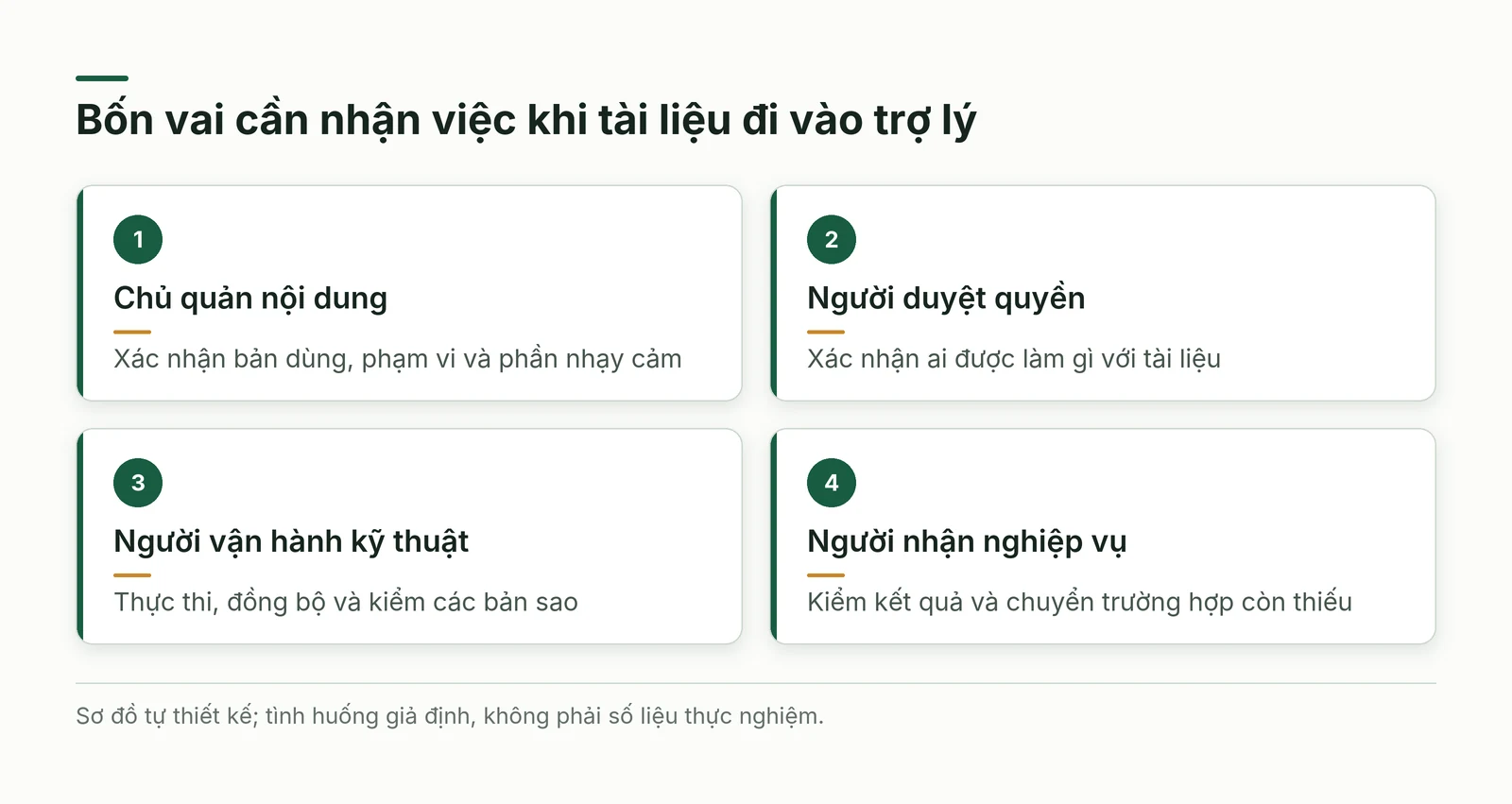 Bốn vai chịu trách nhiệm nội dung, duyệt quyền, vận hành và kiểm nghiệp vụ trong kho AI