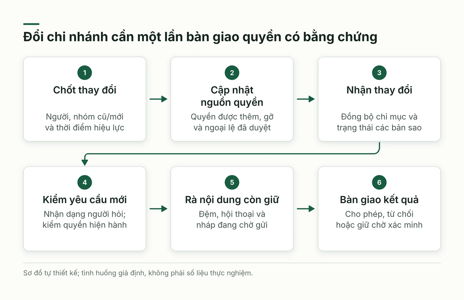 Chuỗi đổi chi nhánh từ phê duyệt thay đổi quyền tới kiểm yêu cầu và bàn giao kết quả