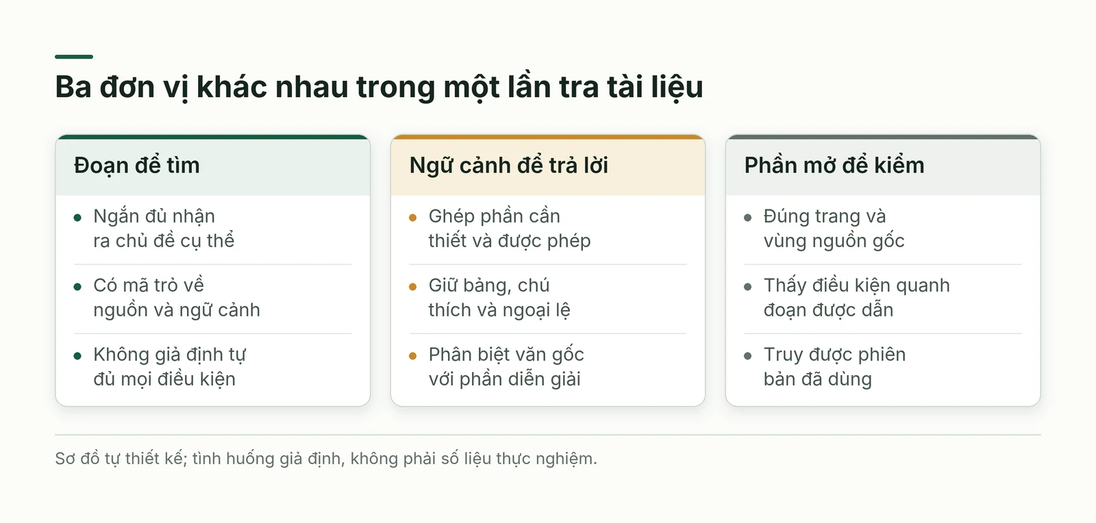 Ba đơn vị chunking RAG gồm đoạn tìm, ngữ cảnh trả lời và phần nguồn mở để kiểm