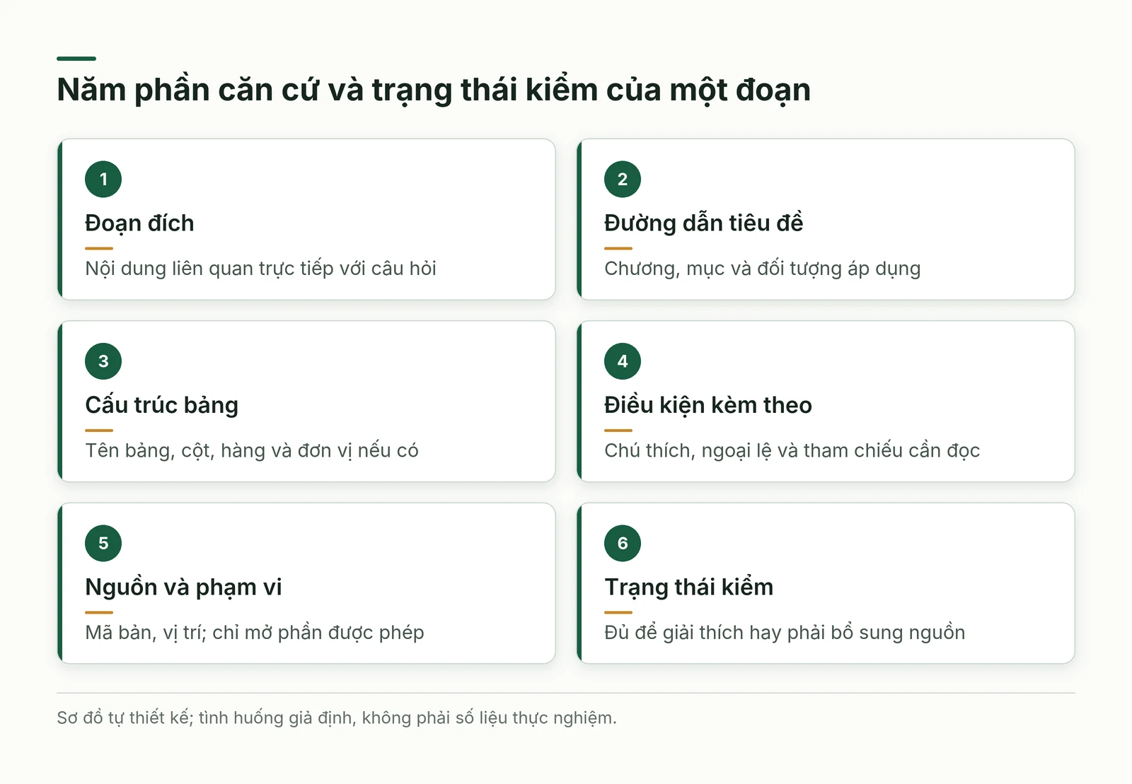 Năm phần căn cứ của đoạn tài liệu và trạng thái kiểm gồm nội dung, tiêu đề, bảng, điều kiện và nguồn